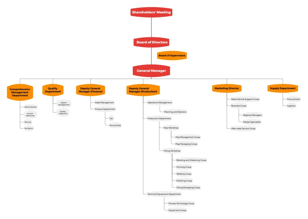 Organizational chart of Longlike Nonleak Stainless Steel Pipe Co., Ltd. showing clear management hierarchy including R&D, Production, Sales, and Quality Control departments.