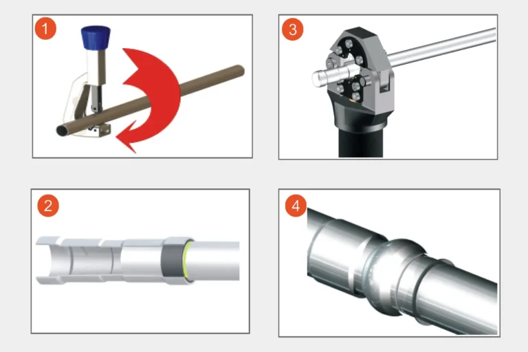 Diagram showing the four installation steps for orbital press connections: 1. Pipe cutting with a tube cutter, 2. Positioning the O-ring and inserting the pipe into the fitting, 3. Proper tool positioning and pressing operation, 4. Inspection criteria for a successful press.