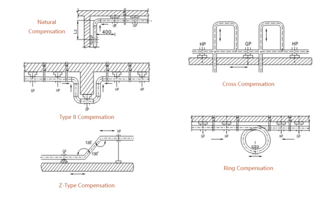 Comprehensive diagram illustrating five thermal expansion compensation methods: Natural Compensation, Type II, Z-Type, Cross Compensation, and Ring Compensation for stainless steel pipelines.