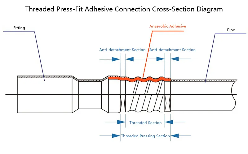 Detailed cross-sectional diagram of the Nonleak threaded press-fit adhesive connection, showing the stainless steel pipe inserted into the fitting, the anaerobic adhesive in the threaded chamber, the anti-pullout section, and the multiple sealing barriers formed by the cured adhesive.
