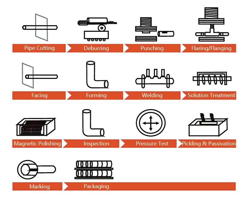 Detailed flowchart of stainless steel fitting manufacturing process, showing cutting, forming, welding, heat treatment, surface finishing, and quality inspection steps.