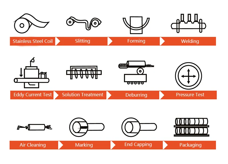 Flowchart diagram showing the complete manufacturing process for stainless steel pipes, from coil to finished product, including forming, welding, testing, and packaging stages.