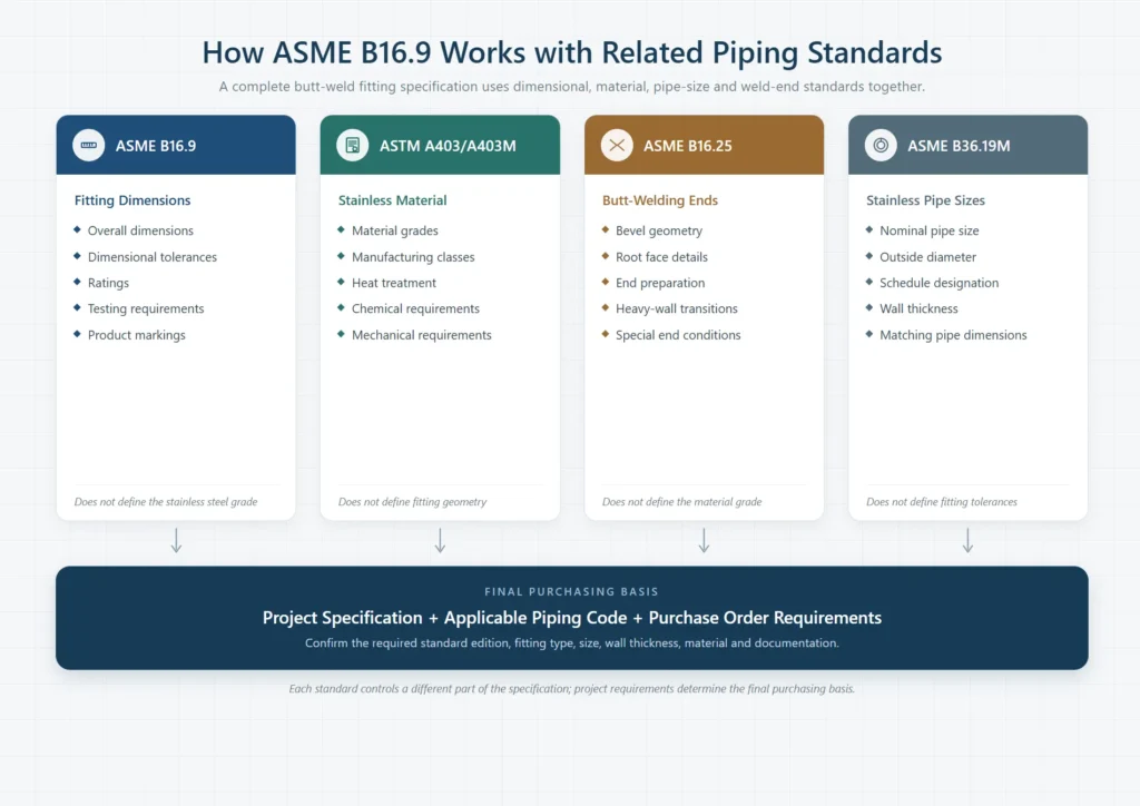 ASME B16.9 related standards for fitting dimensions material pipe size and weld ends